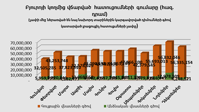 Բյուրոյի կողմից վճարված հատուցումների գումարը  առ 31․12