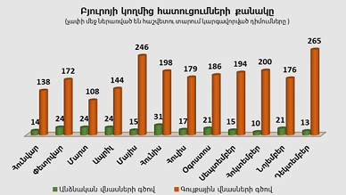 Բյուրոյի կողմից հատուցումների քանակ առ 31․12