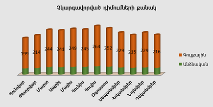 Բյուրոյի կողմից չկարգավորված դիմումների քանակ առ 31.12