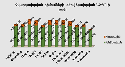 Բյուրոյի կողմից չկարգավորված դիմումների գծով ձևավորված  ՆՉՊՊ ի չափ  առ  31.12