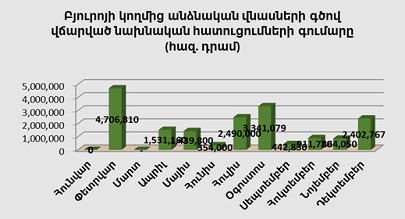 Բյուրոյի կողմից անձնական վնասների գծով վճարված նախնական հատուցումների  գումարը առ 31․12