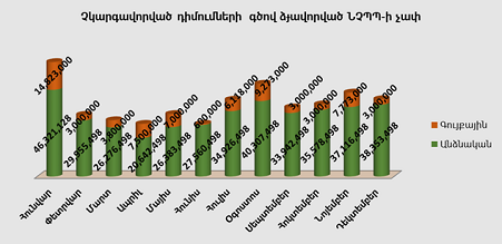 Բյուրոյի կողմից չկարգավորված դիմումների գծով ձևավորված ՆՉՊՊ- ի չափ առ 31․ 12