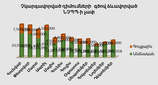 Բյուրոյի կողմից չկարգավորված դիմումների գծով ձևավորված ՆՉՊՊ-ի չափ առ 31․12