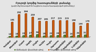 Բյուրոյի կողմից հատուցումների քանակ առ 31.12