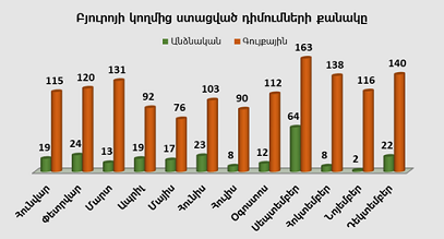 Բյուրոյի կողմից ստացված դիմումների քանակ առ 31.12