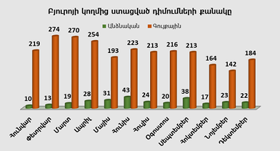 Բյուրոյի կողմից ստացված դիմումների քանակ առ 31.12