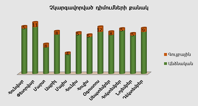 Բյուրոյի կողմից չկարգավորված դիմումների քանակ  առ 31․12