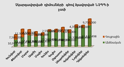 Բյուրոյի կողմից չկարգավորված դիմումների գծով ձևավորված ՆՉՊՊ- ի  չափ  առ 31․12