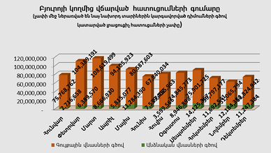 Բյուրոյի կողմից վճարված հատուցումների գումարը առ  31.12