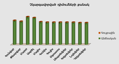 Բյուրոյի կողմից չկարգավորված դիմումների քանակ առ  31.12