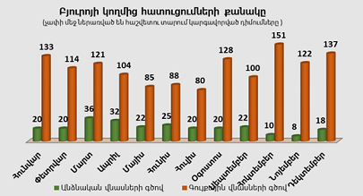 Բյուրոյի կողմից հատուցումների քանակ առ 31.12