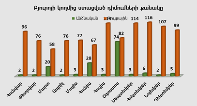 Բյուրոյի կողմից ստացված դիմումների քանակ առ 31.12