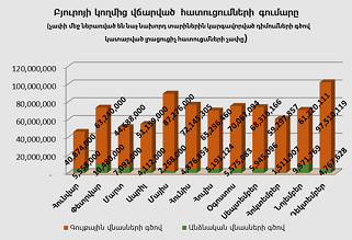 Բյուրոյի կողմից վճարված հատուցումների գումարը առ 31․12