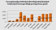 Բյուրոյի կողմից անձնական վնասների գծով  վճարված նախնական հատուցումների գումարը առ 31.12