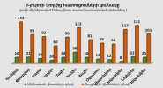 Բյուրոյի կողմից հատուցումների քանակ առ 31.12