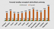 Բյուրոյի կողմից ստացված դիմումների քանակ առ 31․12