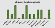 	Բյուրոյի կողմից մերժված դիմումների քանակը  առ 31.12