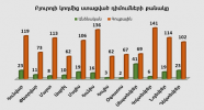 Բյուրոյի կողմից ստացված դիմումների քանակ առ 31.12