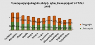 Բյուրոյի կողմից չկարգավորված դիմումների գծով ձևավորված ՆՉՊՊ-ի չափ առ  31․12