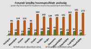 Բյուրոյի կողմից հատուցումների քանակ առ 31․12