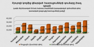 Բյուրոյի կողմից վճարված հատուցումների գումարը  առ 31. 12