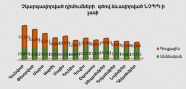 Բյուրոյի կողմից չկարգավորված դիմումների գծով ձևավորված ՆՉՊՊ-ի չափ առ  31.12