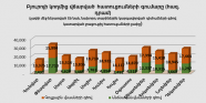 Բյուրոյի կողմից վճարված հատուցումների գումարը առ 31․12