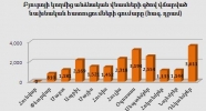 Բյուրոյի կողմից անձնական վնասների գծով  վճարված նախնական հատուցումների գումարը առ 31.12