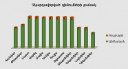 Բյուրոյի կողմից չկարգավորված դիմումների քանակ առ 31.12