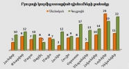 Բյուրոյի կողմից ստացված դիմումների քանակը առ 31.12