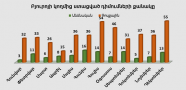 Բյուրոյի կողմից ստացված դիմումների քանակ առ 31․12