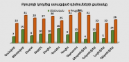 Բյուրոյի կողմից ստացված դիմումների քանակ առ 31.12