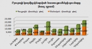 Բյուրոյի կողմից վճարված հատուցումների գումարը առ 31.12