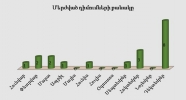 Բյուրոյի կողմից մերժված դիմումների քանակը առ  31.12