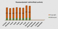 Բյուրոյի կողմից չկարգավորված դիմումների քանակ առ 31.08