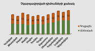 Բյուրոյի կողմից չկարգավորված դիմումների քանակ առ 31.12