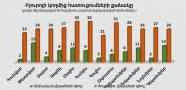 Բյուրոյի կողմից հատուցումների քանակ առ 31․12