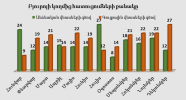 Բյուրոյի կողմից հատուցումների քանակ առ 31․12