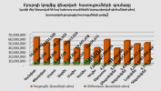 Բյուրոյի կողմից վճարված հատուցումների գումարը առ  31.12