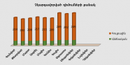 Բյուրոյի կողմից չկարգավորված դիմումների քանակ առ 30.09
