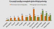 Բյուրոյի կողմից ստացված դիմումների քանակը առ 31.12