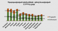 Բյուրոյի կողմից չկարգավորված դիմումների գծով ձևավորված ՆՉՊՊ-ի չափ առ 31․12