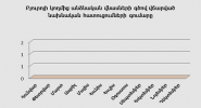 Բյուրոյի կողմից անձնական վնասների գծով վճարված նախնական հատուցումների գումարը առ 31.08