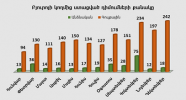 Բյուրոյի կողմից ստացված դիմումների քանակ առ 31․12   