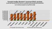  Բյուրոյի կողմից վճարված հատուցումների գումարը առ 31.08