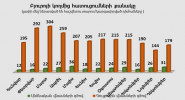 Բյուրոյի կողմից հատուցումների քանակ առ 31.12