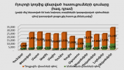 Բյուրոյի կողմից վճարված հատուցումների գումարը առ  31.12