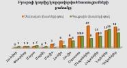 Բյուրոյի կողմից կարգավորված հատուցումների քանակը առ 31.12