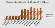 Բյուրոյի կողմից չկարգավորված դիմումների գծով ձևավորված ՆՉՊՊ ի չափ առ 31.12