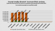  Բյուրոյի կողմից վճարված հատուցումների գումարը առ 31.05